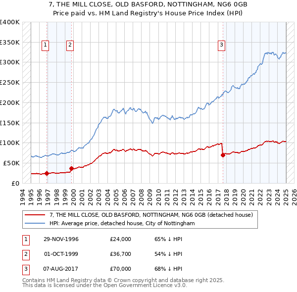 7, THE MILL CLOSE, OLD BASFORD, NOTTINGHAM, NG6 0GB: Price paid vs HM Land Registry's House Price Index