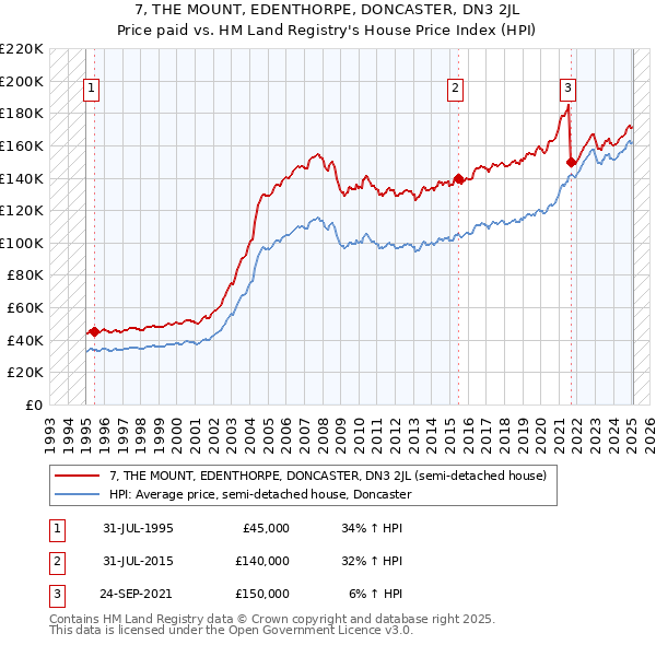 7, THE MOUNT, EDENTHORPE, DONCASTER, DN3 2JL: Price paid vs HM Land Registry's House Price Index