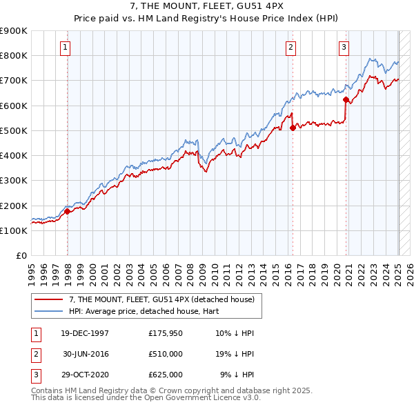 7, THE MOUNT, FLEET, GU51 4PX: Price paid vs HM Land Registry's House Price Index