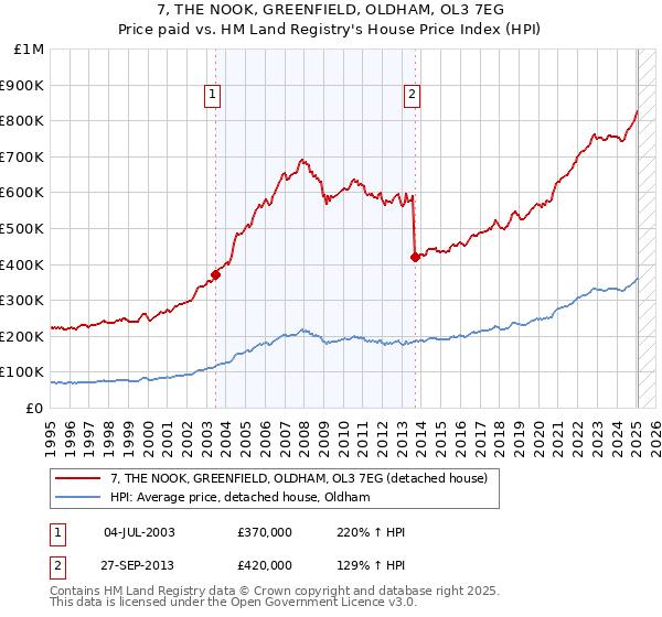 7, THE NOOK, GREENFIELD, OLDHAM, OL3 7EG: Price paid vs HM Land Registry's House Price Index