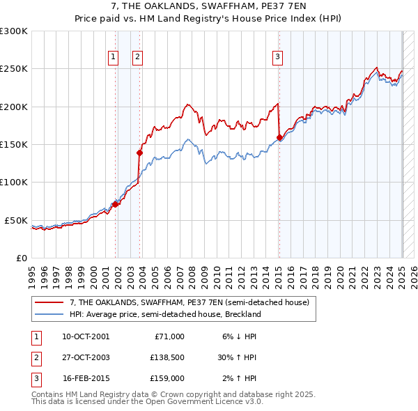 7, THE OAKLANDS, SWAFFHAM, PE37 7EN: Price paid vs HM Land Registry's House Price Index