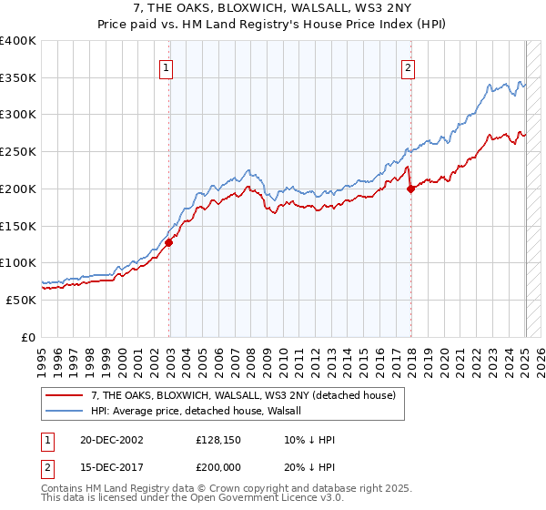 7, THE OAKS, BLOXWICH, WALSALL, WS3 2NY: Price paid vs HM Land Registry's House Price Index