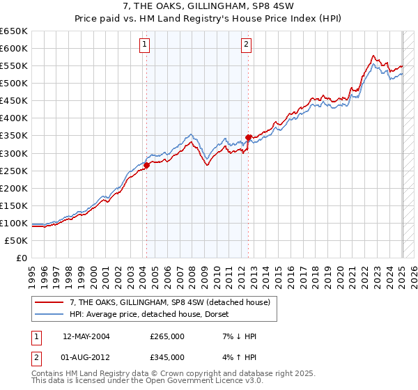 7, THE OAKS, GILLINGHAM, SP8 4SW: Price paid vs HM Land Registry's House Price Index