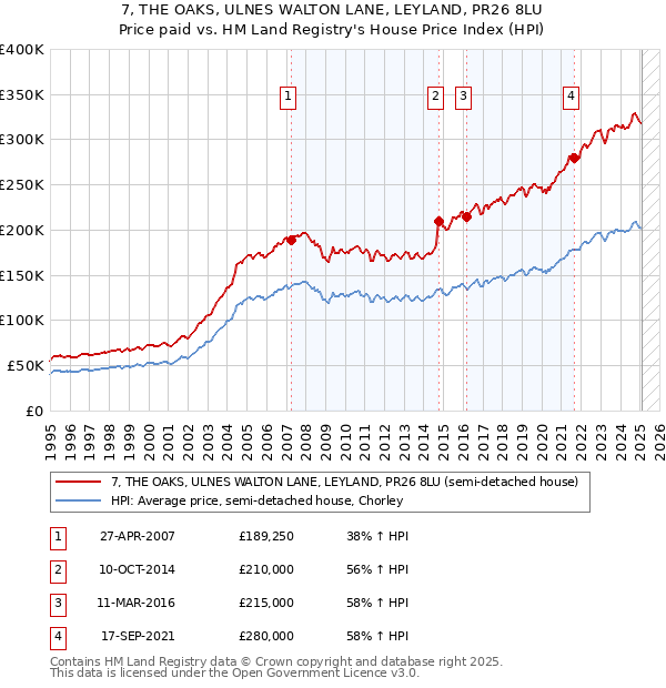 7, THE OAKS, ULNES WALTON LANE, LEYLAND, PR26 8LU: Price paid vs HM Land Registry's House Price Index
