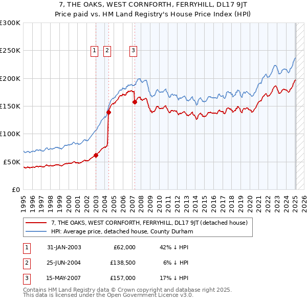 7, THE OAKS, WEST CORNFORTH, FERRYHILL, DL17 9JT: Price paid vs HM Land Registry's House Price Index