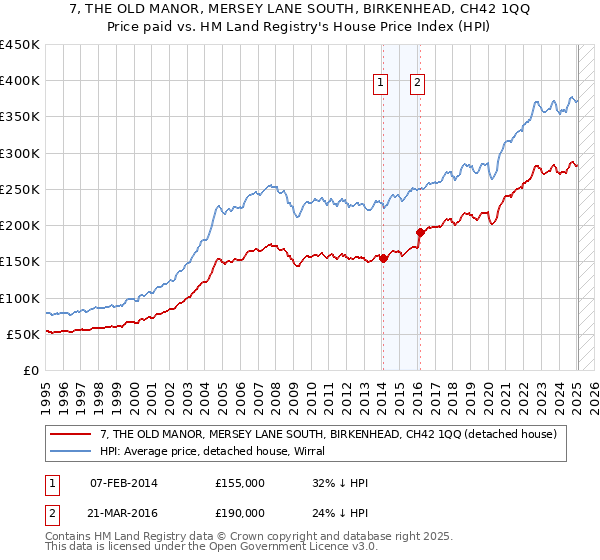 7, THE OLD MANOR, MERSEY LANE SOUTH, BIRKENHEAD, CH42 1QQ: Price paid vs HM Land Registry's House Price Index