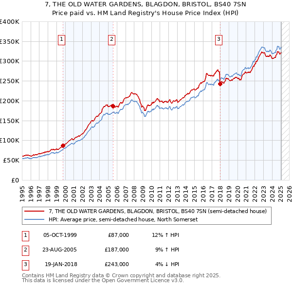7, THE OLD WATER GARDENS, BLAGDON, BRISTOL, BS40 7SN: Price paid vs HM Land Registry's House Price Index