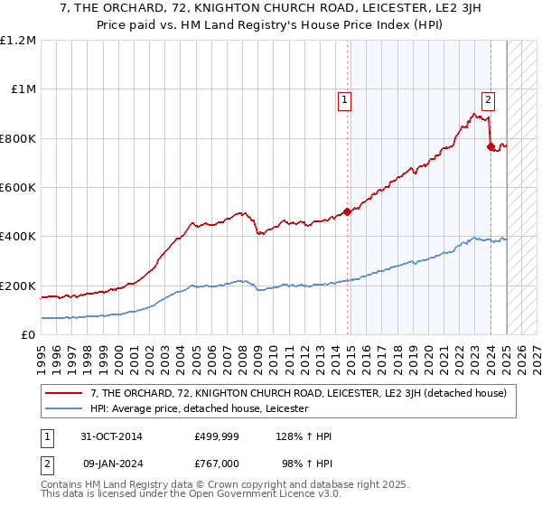7, THE ORCHARD, 72, KNIGHTON CHURCH ROAD, LEICESTER, LE2 3JH: Price paid vs HM Land Registry's House Price Index