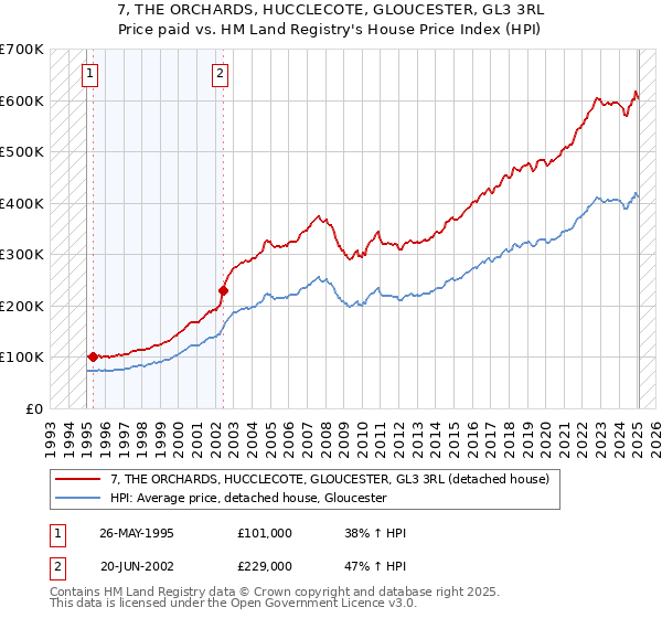 7, THE ORCHARDS, HUCCLECOTE, GLOUCESTER, GL3 3RL: Price paid vs HM Land Registry's House Price Index