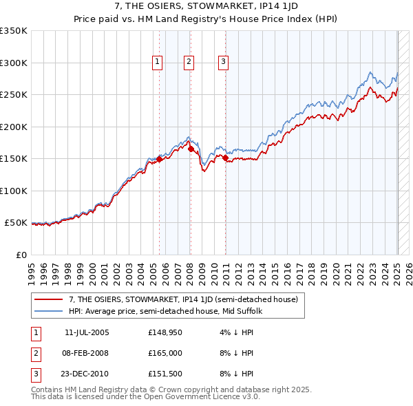 7, THE OSIERS, STOWMARKET, IP14 1JD: Price paid vs HM Land Registry's House Price Index