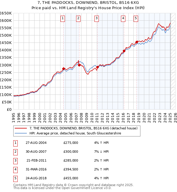 7, THE PADDOCKS, DOWNEND, BRISTOL, BS16 6XG: Price paid vs HM Land Registry's House Price Index