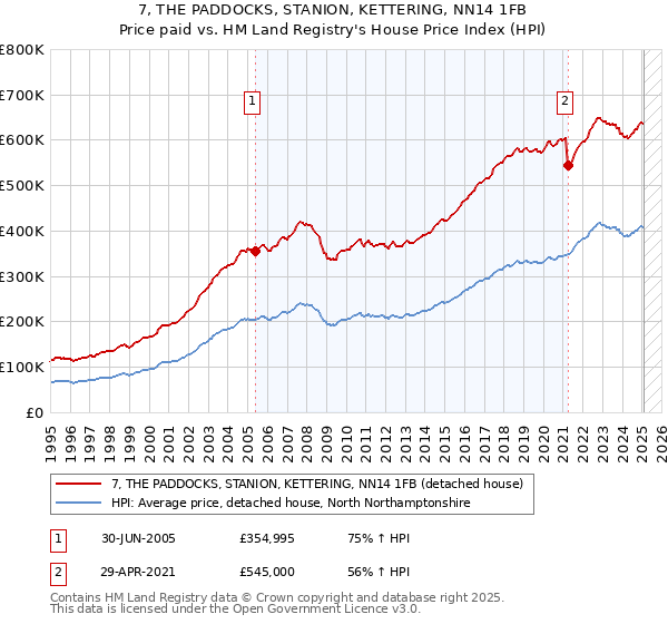7, THE PADDOCKS, STANION, KETTERING, NN14 1FB: Price paid vs HM Land Registry's House Price Index