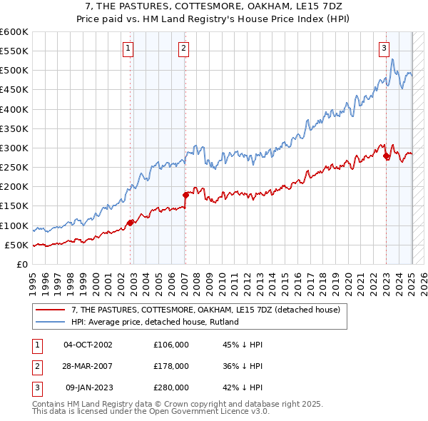 7, THE PASTURES, COTTESMORE, OAKHAM, LE15 7DZ: Price paid vs HM Land Registry's House Price Index