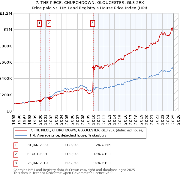 7, THE PIECE, CHURCHDOWN, GLOUCESTER, GL3 2EX: Price paid vs HM Land Registry's House Price Index