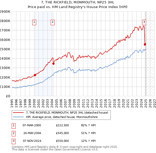 7, THE RICKFIELD, MONMOUTH, NP25 3HL: Price paid vs HM Land Registry's House Price Index