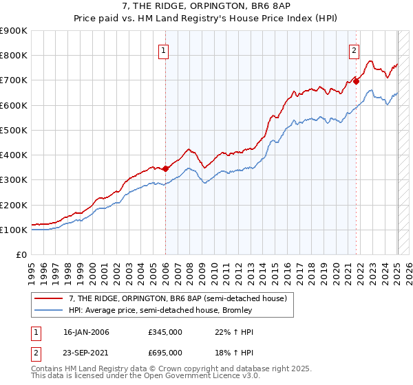 7, THE RIDGE, ORPINGTON, BR6 8AP: Price paid vs HM Land Registry's House Price Index