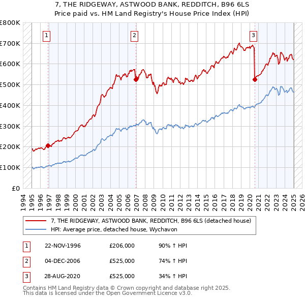 7, THE RIDGEWAY, ASTWOOD BANK, REDDITCH, B96 6LS: Price paid vs HM Land Registry's House Price Index