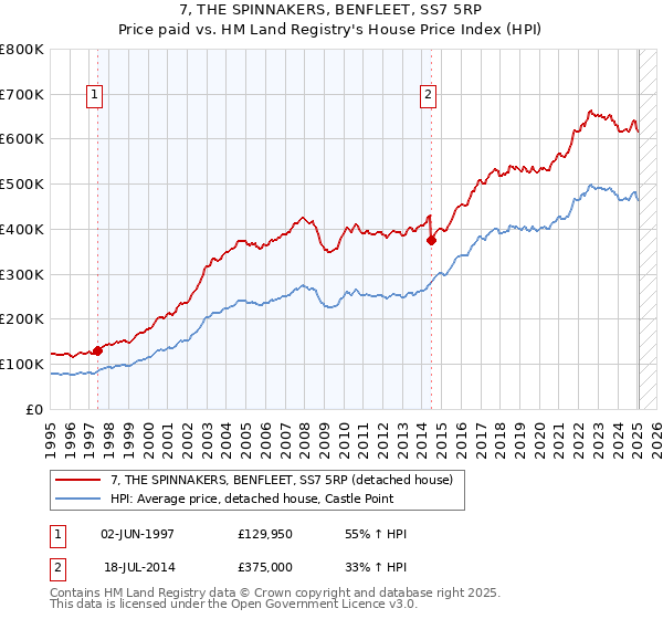 7, THE SPINNAKERS, BENFLEET, SS7 5RP: Price paid vs HM Land Registry's House Price Index
