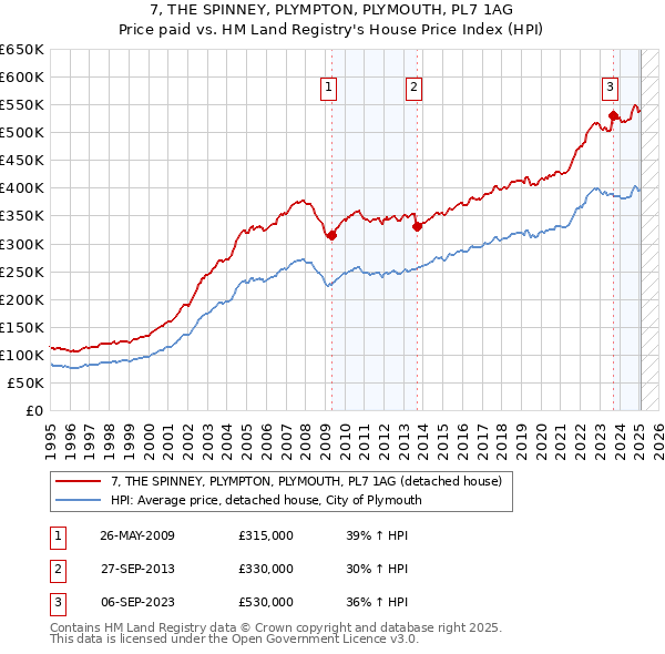 7, THE SPINNEY, PLYMPTON, PLYMOUTH, PL7 1AG: Price paid vs HM Land Registry's House Price Index