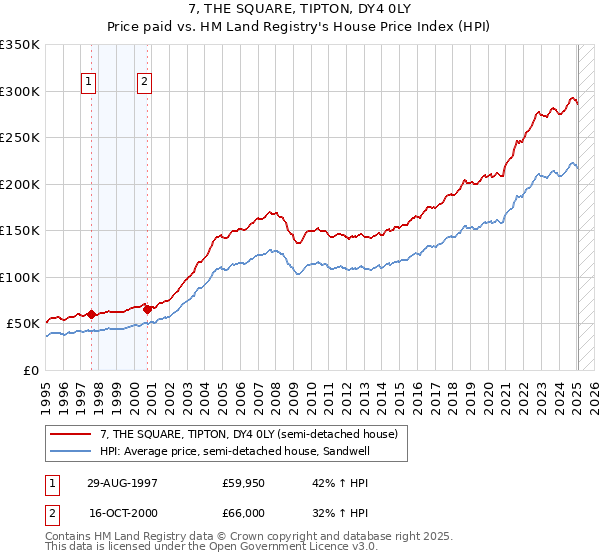 7, THE SQUARE, TIPTON, DY4 0LY: Price paid vs HM Land Registry's House Price Index