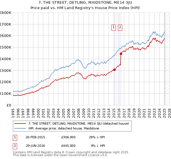 7, THE STREET, DETLING, MAIDSTONE, ME14 3JU: Price paid vs HM Land Registry's House Price Index