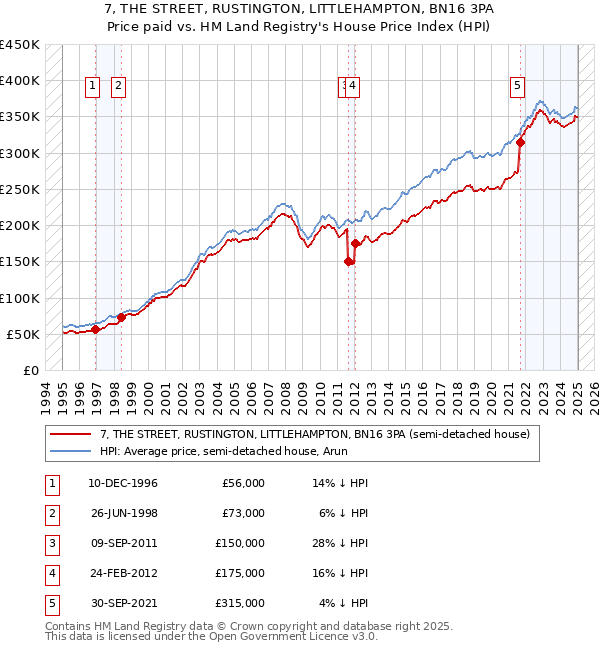 7, THE STREET, RUSTINGTON, LITTLEHAMPTON, BN16 3PA: Price paid vs HM Land Registry's House Price Index