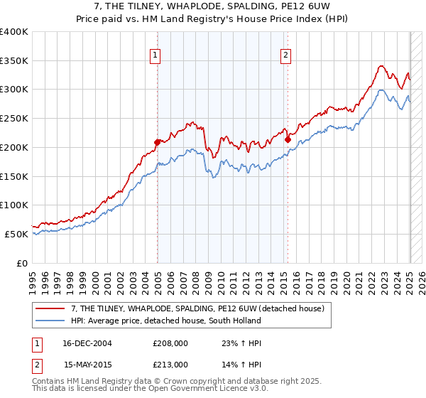 7, THE TILNEY, WHAPLODE, SPALDING, PE12 6UW: Price paid vs HM Land Registry's House Price Index