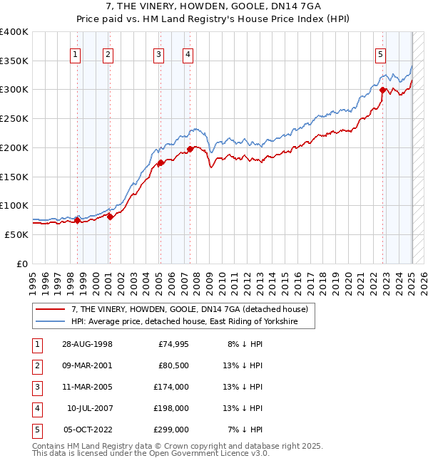 7, THE VINERY, HOWDEN, GOOLE, DN14 7GA: Price paid vs HM Land Registry's House Price Index