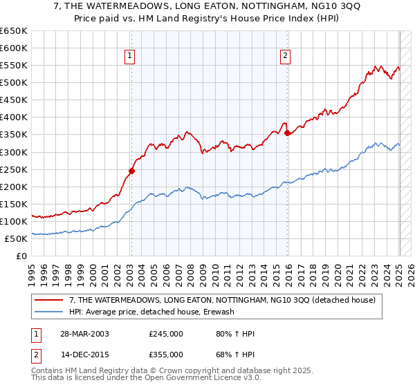 7, THE WATERMEADOWS, LONG EATON, NOTTINGHAM, NG10 3QQ: Price paid vs HM Land Registry's House Price Index