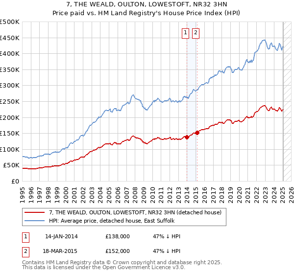7, THE WEALD, OULTON, LOWESTOFT, NR32 3HN: Price paid vs HM Land Registry's House Price Index