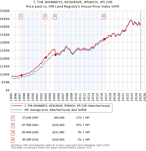 7, THE WHINNEYS, KESGRAVE, IPSWICH, IP5 2XR: Price paid vs HM Land Registry's House Price Index