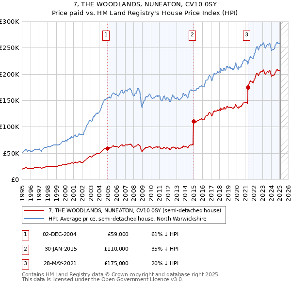 7, THE WOODLANDS, NUNEATON, CV10 0SY: Price paid vs HM Land Registry's House Price Index