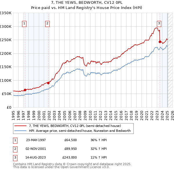 7, THE YEWS, BEDWORTH, CV12 0PL: Price paid vs HM Land Registry's House Price Index