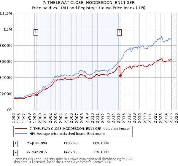 7, THELEWAY CLOSE, HODDESDON, EN11 0ER: Price paid vs HM Land Registry's House Price Index