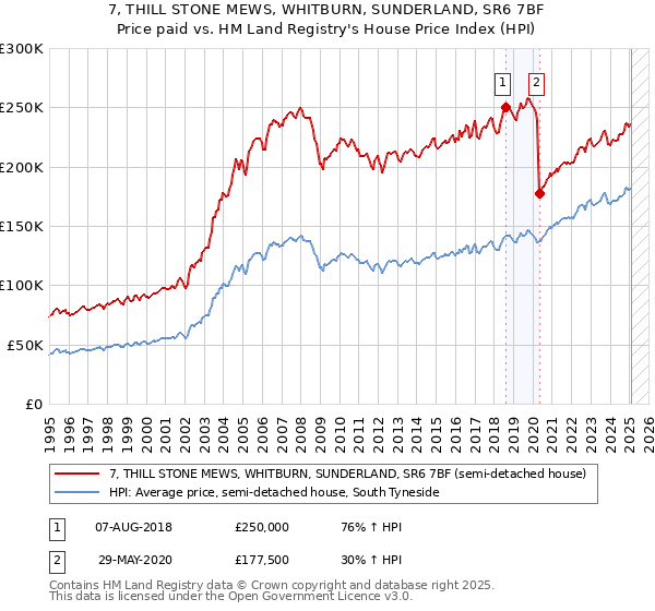 7, THILL STONE MEWS, WHITBURN, SUNDERLAND, SR6 7BF: Price paid vs HM Land Registry's House Price Index
