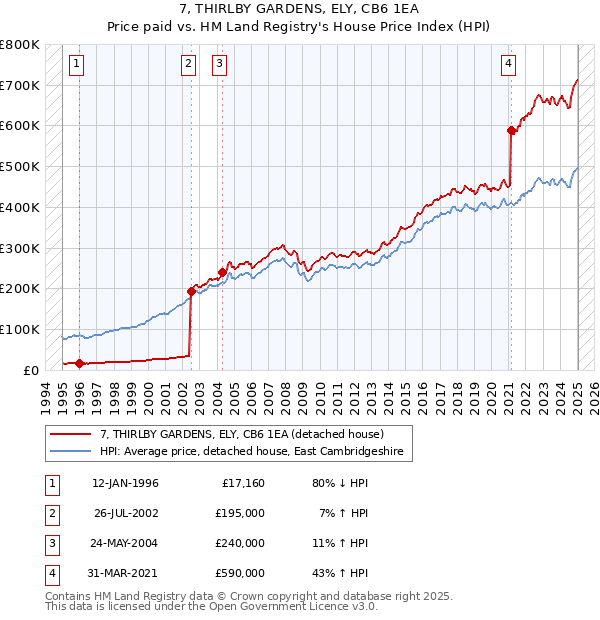 7, THIRLBY GARDENS, ELY, CB6 1EA: Price paid vs HM Land Registry's House Price Index