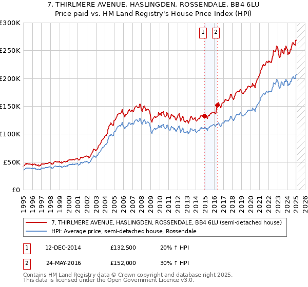 7, THIRLMERE AVENUE, HASLINGDEN, ROSSENDALE, BB4 6LU: Price paid vs HM Land Registry's House Price Index