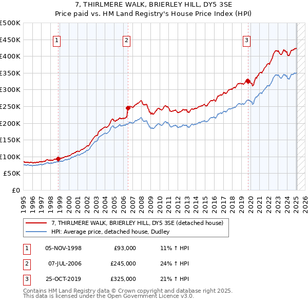 7, THIRLMERE WALK, BRIERLEY HILL, DY5 3SE: Price paid vs HM Land Registry's House Price Index