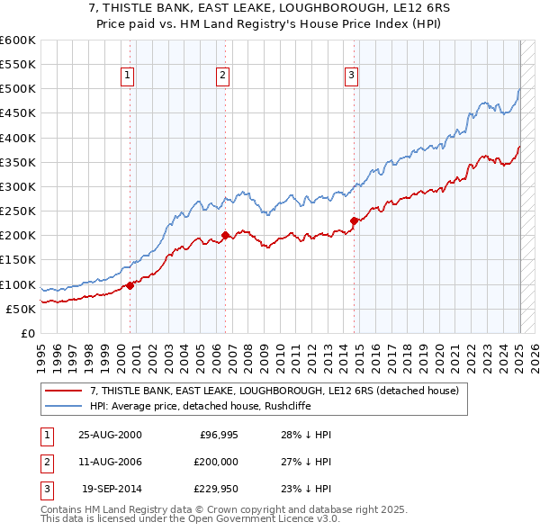 7, THISTLE BANK, EAST LEAKE, LOUGHBOROUGH, LE12 6RS: Price paid vs HM Land Registry's House Price Index