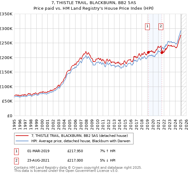 7, THISTLE TRAIL, BLACKBURN, BB2 5AS: Price paid vs HM Land Registry's House Price Index