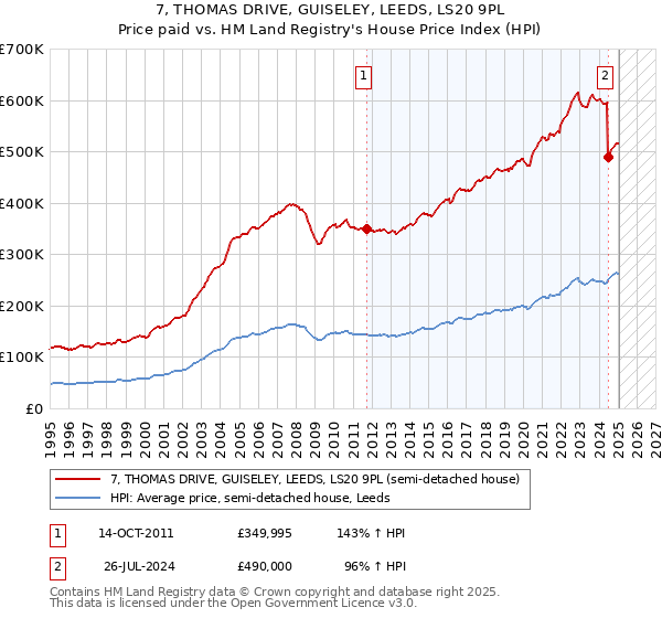 7, THOMAS DRIVE, GUISELEY, LEEDS, LS20 9PL: Price paid vs HM Land Registry's House Price Index