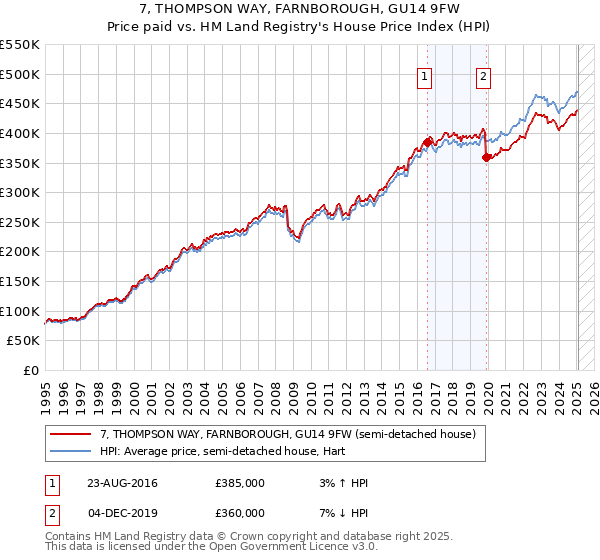 7, THOMPSON WAY, FARNBOROUGH, GU14 9FW: Price paid vs HM Land Registry's House Price Index