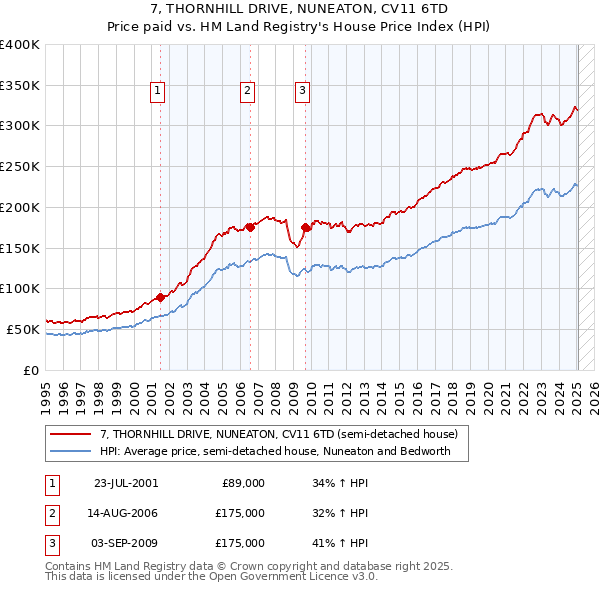 7, THORNHILL DRIVE, NUNEATON, CV11 6TD: Price paid vs HM Land Registry's House Price Index