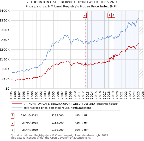 7, THORNTON GATE, BERWICK-UPON-TWEED, TD15 2NU: Price paid vs HM Land Registry's House Price Index