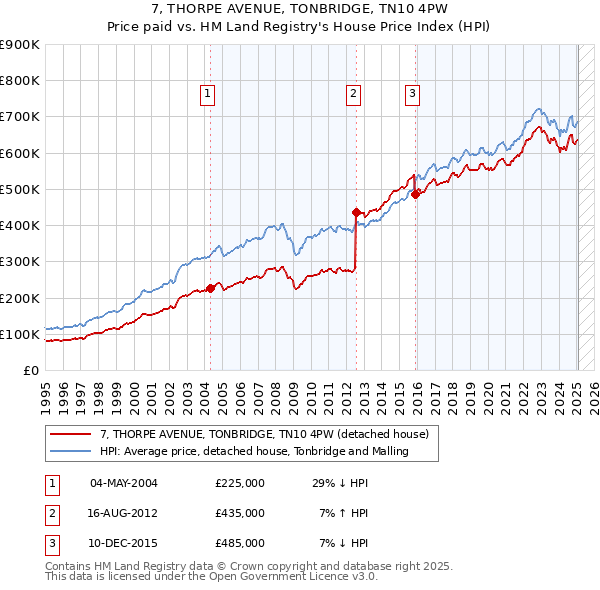7, THORPE AVENUE, TONBRIDGE, TN10 4PW: Price paid vs HM Land Registry's House Price Index