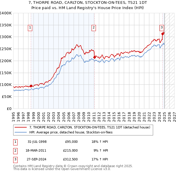 7, THORPE ROAD, CARLTON, STOCKTON-ON-TEES, TS21 1DT: Price paid vs HM Land Registry's House Price Index