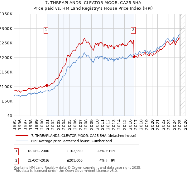 7, THREAPLANDS, CLEATOR MOOR, CA25 5HA: Price paid vs HM Land Registry's House Price Index