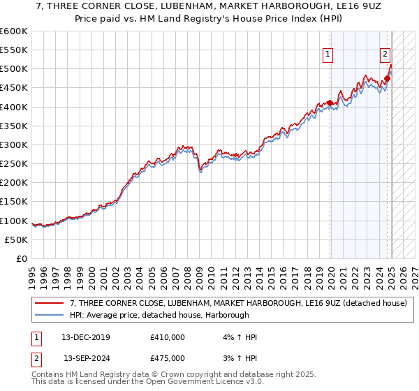 7, THREE CORNER CLOSE, LUBENHAM, MARKET HARBOROUGH, LE16 9UZ: Price paid vs HM Land Registry's House Price Index
