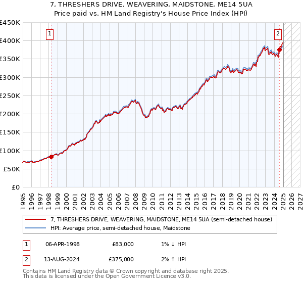 7, THRESHERS DRIVE, WEAVERING, MAIDSTONE, ME14 5UA: Price paid vs HM Land Registry's House Price Index