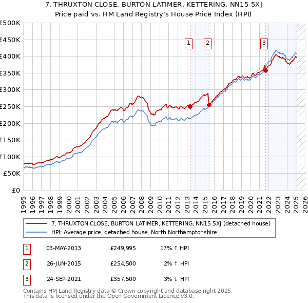 7, THRUXTON CLOSE, BURTON LATIMER, KETTERING, NN15 5XJ: Price paid vs HM Land Registry's House Price Index